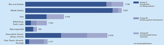 Handwerksbetriebe: Betriebsbestand nach Handwerksgruppen 2020