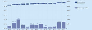 Veränderung des Betriebsbestandes 2008 bis 2020