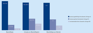 Beschäftigte im Handwerk: Beschäftigte, Umsatz pro Beschäftigtem und Beschäftigte pro Betrieb (ohne Ausland) nach Anlagen der Handwerksordnung 2020