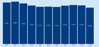 Betriebe bilden aus. Schließlich haben sie das gelernt.
Neu abgeschlossene Ausbildungsverträge 2010 bis 2020