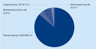 Handwerksrolle
2.743 Eintragungen (ohne Ausland)