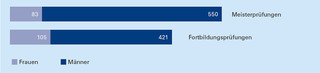 Bestandene Fortbildungs- und Meisterprüfungen am HBZ Münster 2020